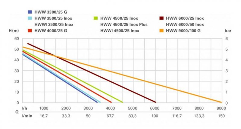 Hidrofor HWW 9000/100 G - imagine 3